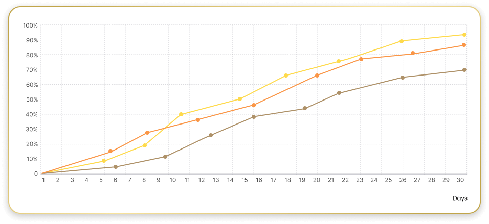 tests chart