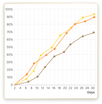 tests chart