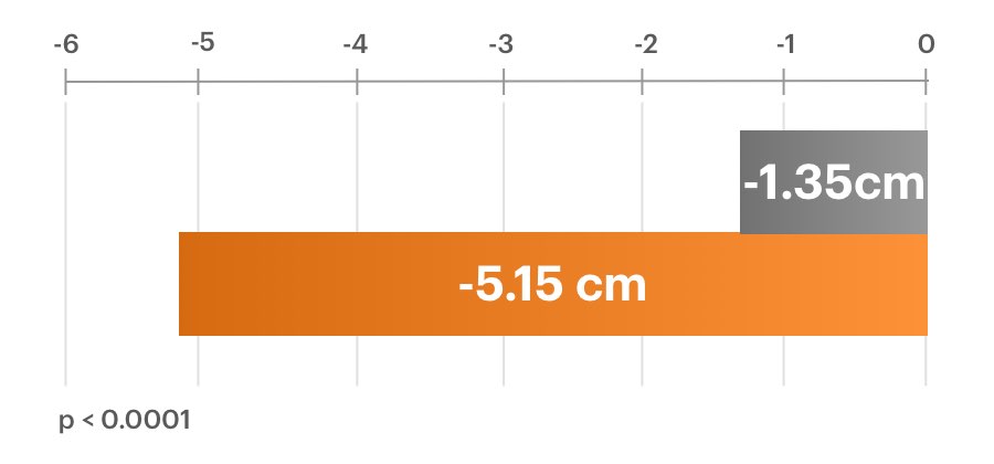 Zmniejszenie obwodu w talii