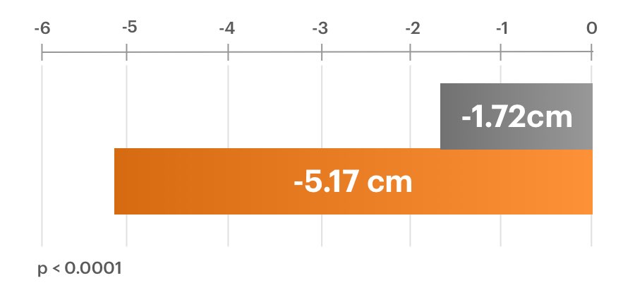 Zmniejszenie obwodu w biodrach