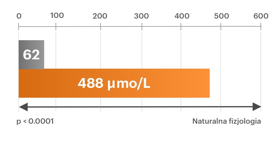 Zwiększenie efektu lipolitycznego: uwalnianie FFA